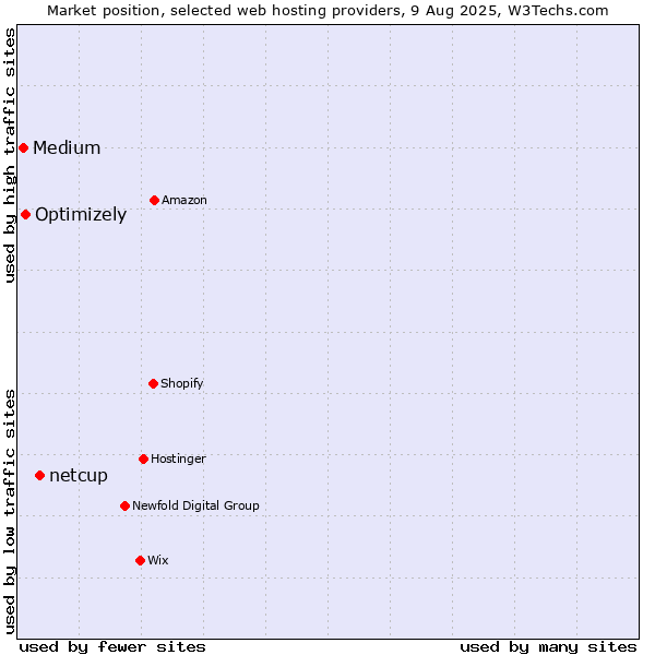 Market position of netcup vs. Optimizely vs. Medium