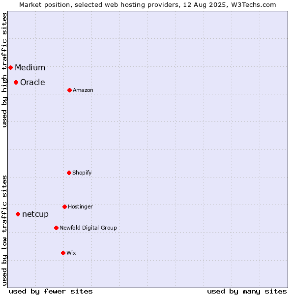 Market position of netcup vs. Oracle vs. Medium