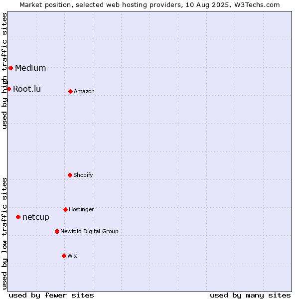 Market position of netcup vs. Medium vs. Root.lu