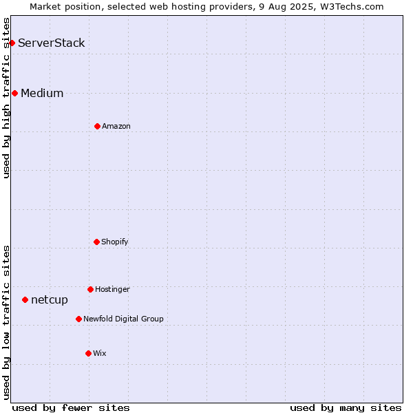Market position of netcup vs. Medium vs. ServerStack