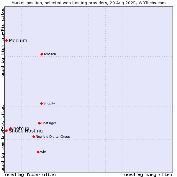 Market position of netcup vs. Medium vs. Shock Hosting