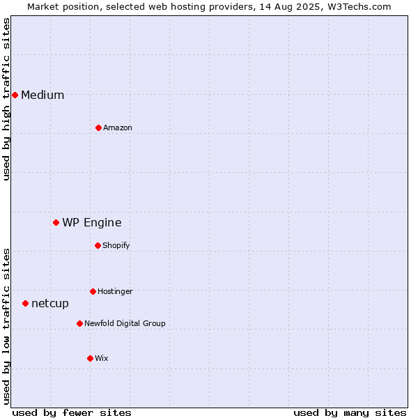 Market position of WP Engine vs. netcup vs. Medium