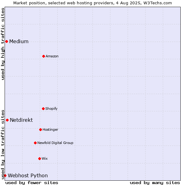 Market position of Netdirekt vs. Medium vs. Webhost Python