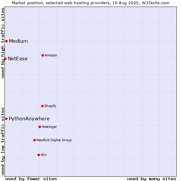 Market position of Medium vs. PythonAnywhere vs. NetEase