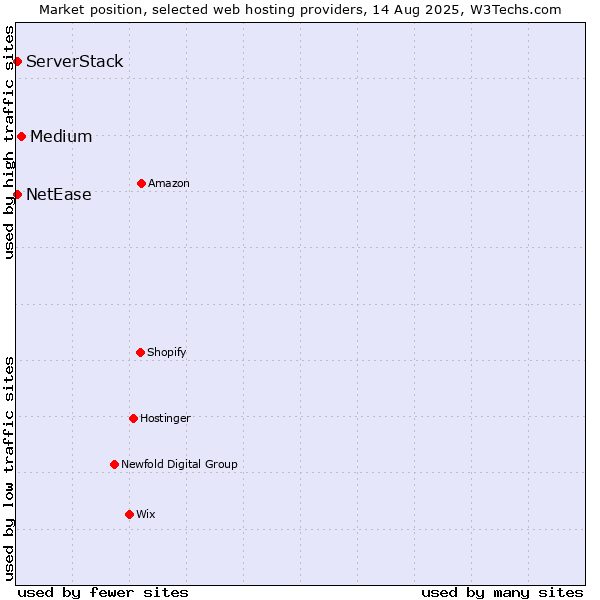 Market position of Medium vs. NetEase vs. ServerStack