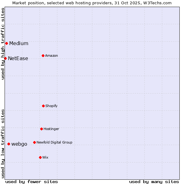 Market position of webgo vs. Medium vs. NetEase