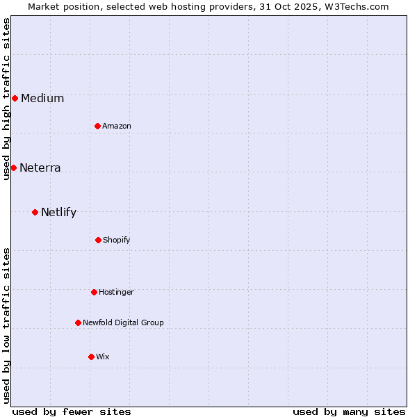 Market position of Netlify vs. Medium vs. Neterra