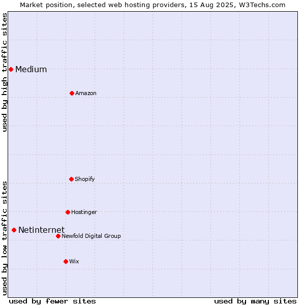 Market position of Netinternet vs. Medium