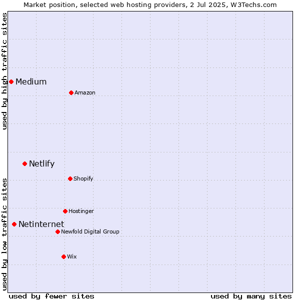 Market position of Netlify vs. Netinternet vs. Medium