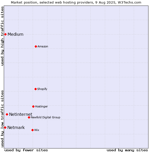 Market position of Netinternet vs. Medium vs. Netmark