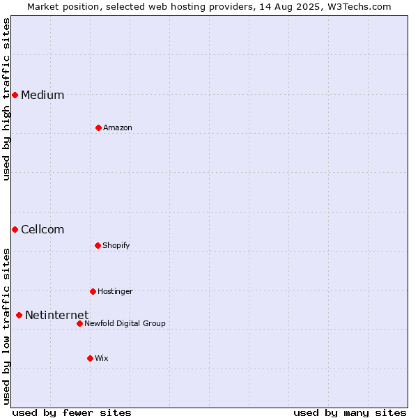 Market position of Netinternet vs. Medium vs. Cellcom