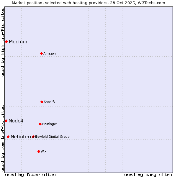 Market position of Netinternet vs. Medium vs. Node4