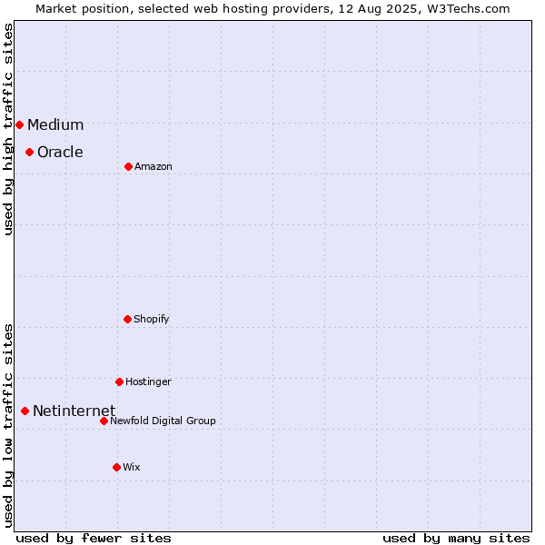 Market position of Oracle vs. Netinternet vs. Medium