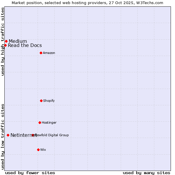 Market position of Netinternet vs. Medium vs. Read the Docs