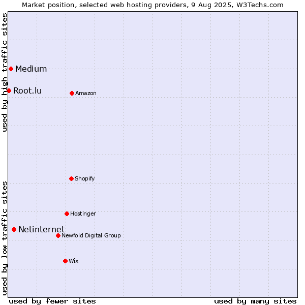 Market position of Netinternet vs. Medium vs. Root.lu