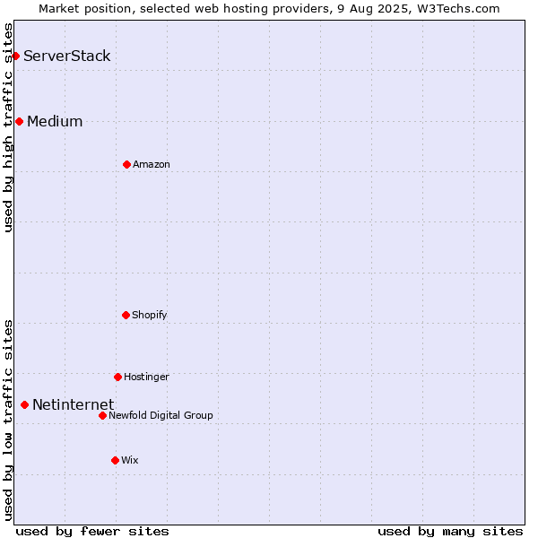 Market position of Netinternet vs. Medium vs. ServerStack