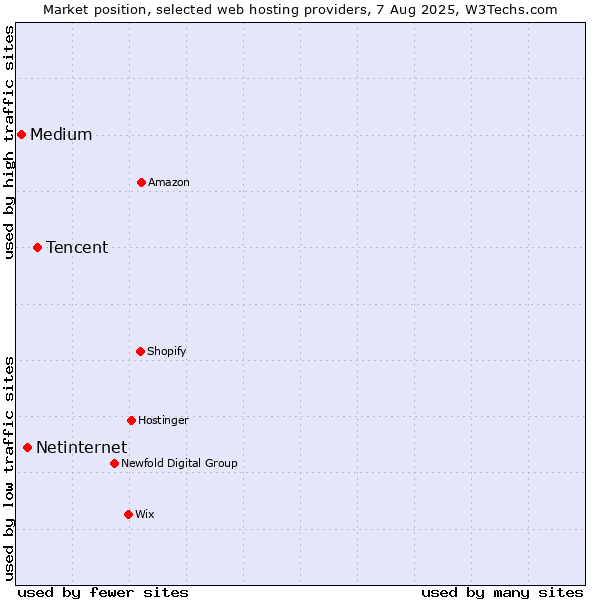 Market position of Tencent vs. Netinternet vs. Medium