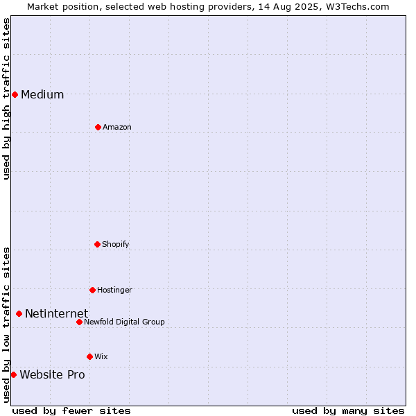 Market position of Netinternet vs. Medium vs. Website Pro