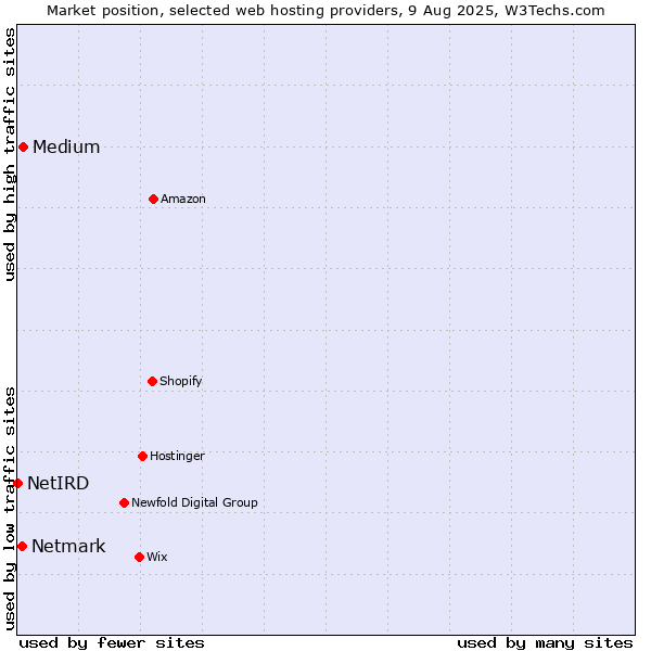 Market position of Medium vs. Netmark vs. NetIRD