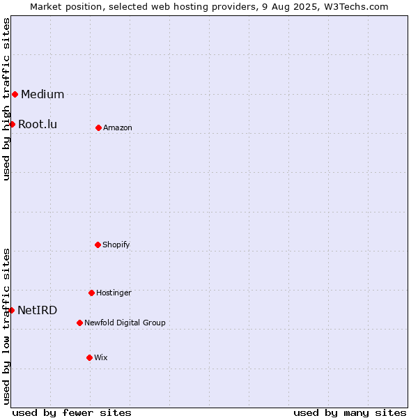 Market position of Medium vs. Root.lu vs. NetIRD