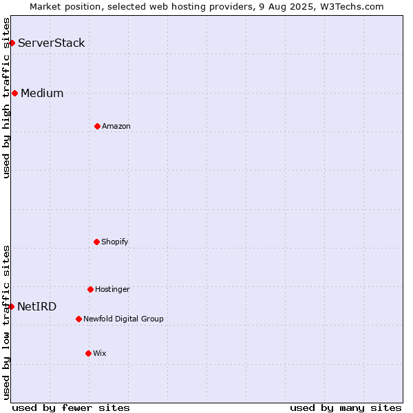Market position of Medium vs. ServerStack vs. NetIRD