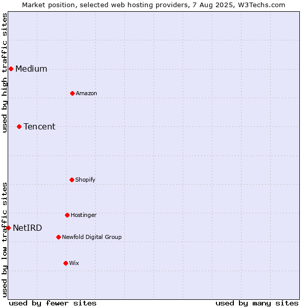 Market position of Tencent vs. Medium vs. NetIRD