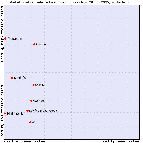 Market position of Netlify vs. Medium vs. Netmark