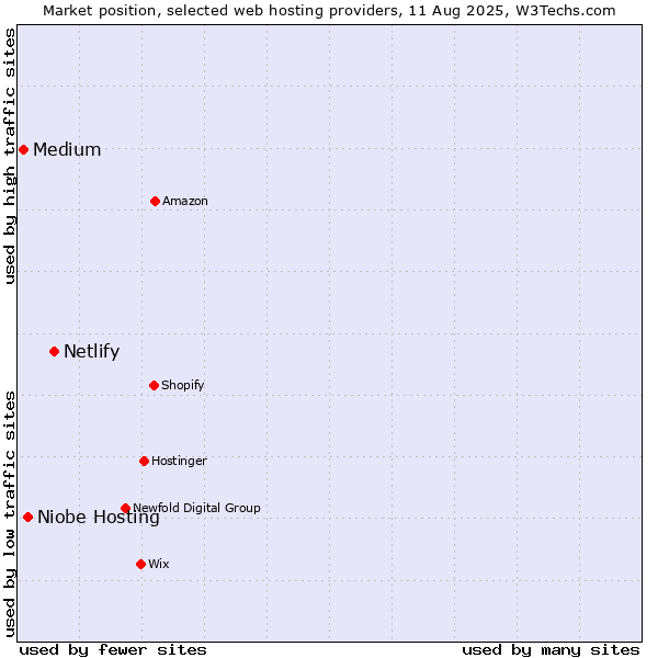 Market position of Netlify vs. Niobe Hosting vs. Medium