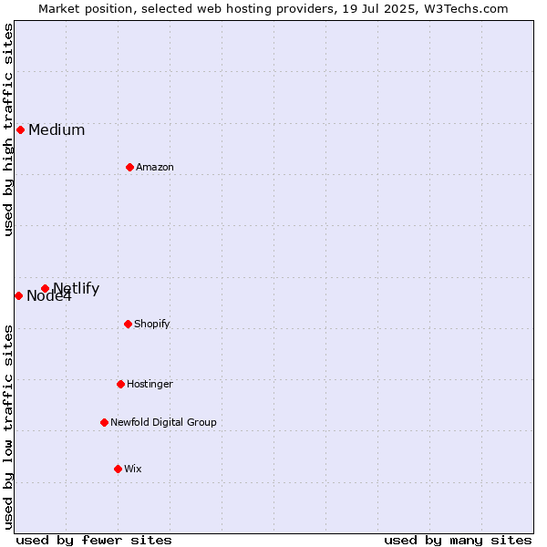 Market position of Netlify vs. Medium vs. Node4
