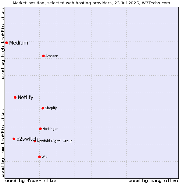 Market position of Netlify vs. o2switch vs. Medium