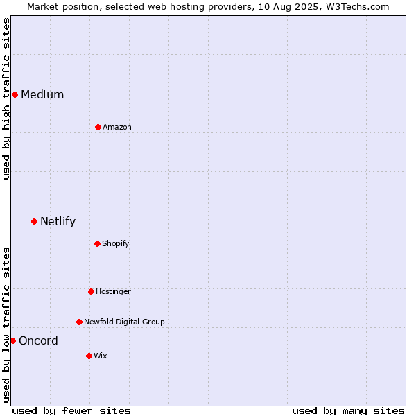 Market position of Netlify vs. Medium vs. Oncord