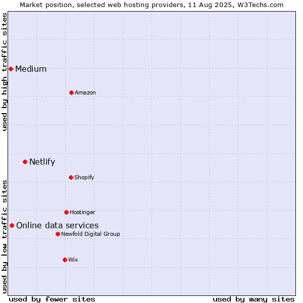 Market position of Netlify vs. Online data services vs. Medium
