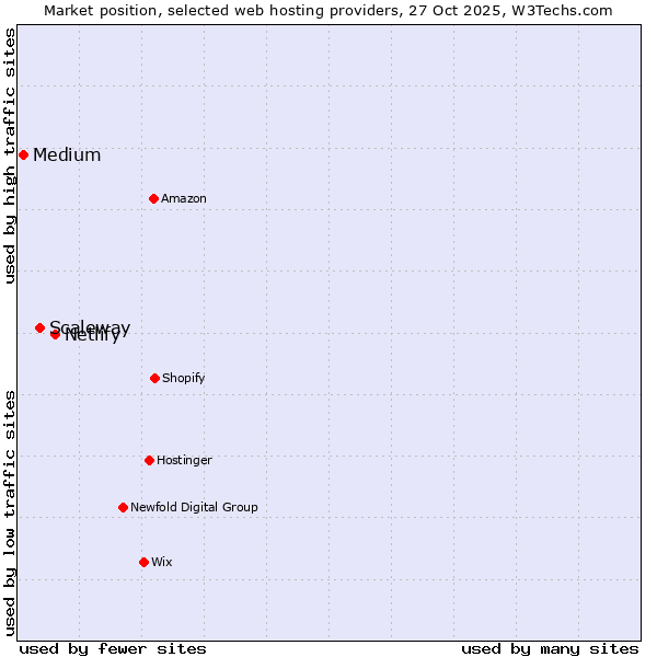 Market position of Netlify vs. Scaleway vs. Medium