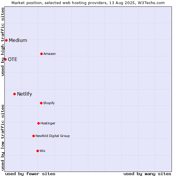 Market position of Netlify vs. Medium vs. OTE