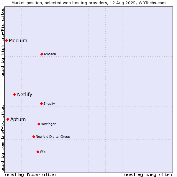 Market position of Netlify vs. Aptum vs. Medium
