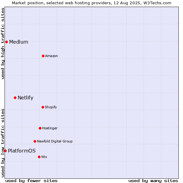Market position of Netlify vs. Medium vs. PlatformOS