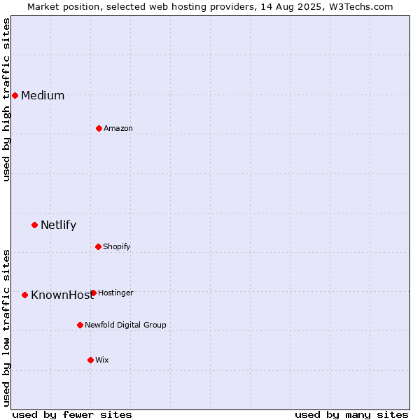 Market position of Netlify vs. KnownHost vs. Medium