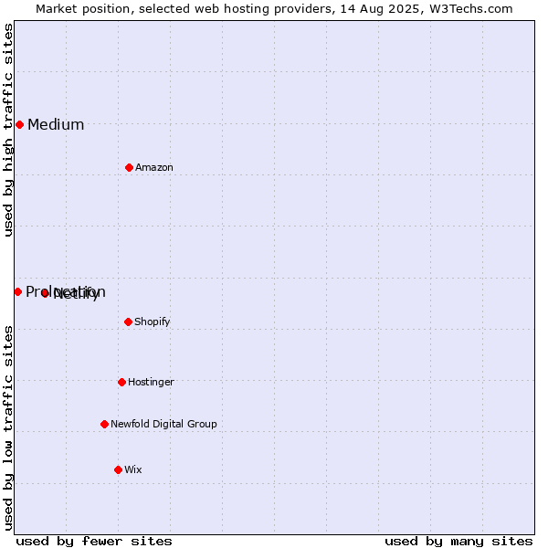 Market position of Netlify vs. Medium vs. Prolocation