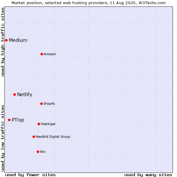 Market position of Netlify vs. PTisp vs. Medium