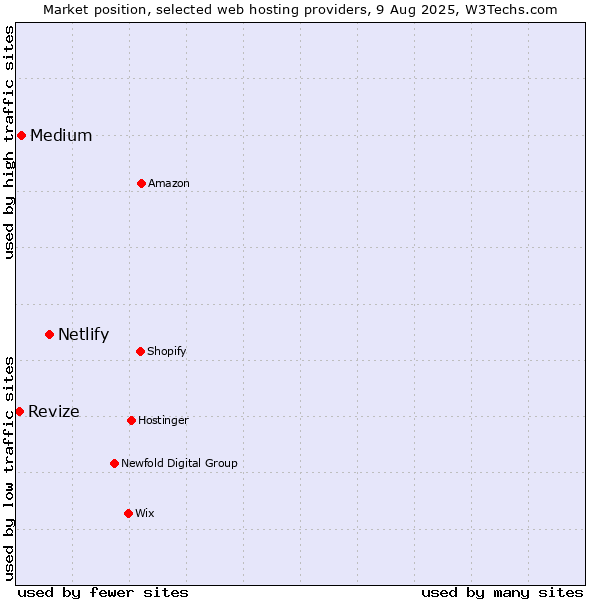 Market position of Netlify vs. Medium vs. Revize