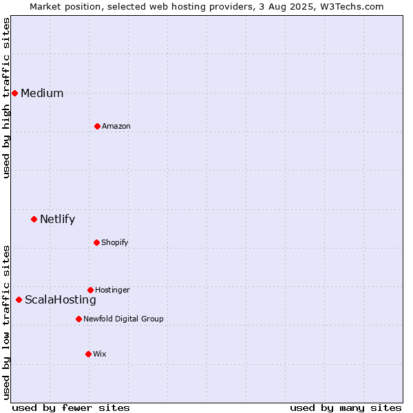 Market position of Netlify vs. ScalaHosting vs. Medium