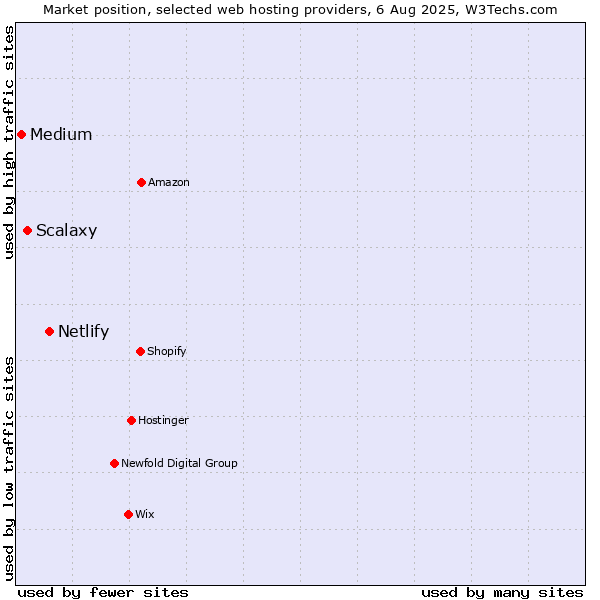 Market position of Netlify vs. Scalaxy vs. Medium