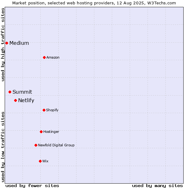 Market position of Netlify vs. Summit vs. Medium
