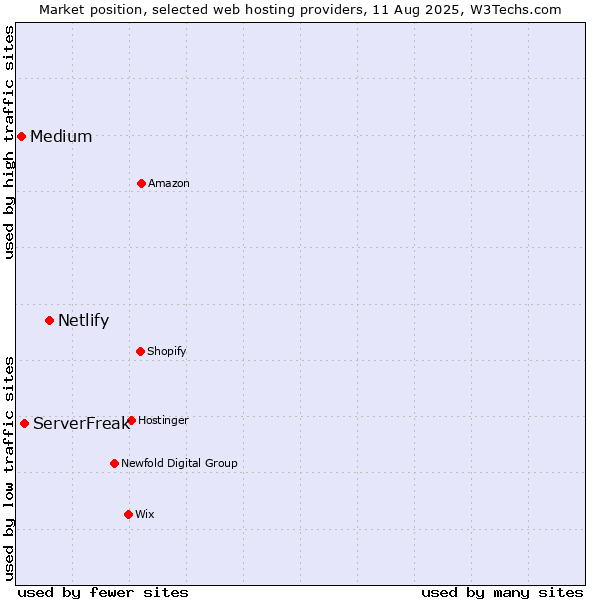 Market position of Netlify vs. ServerFreak vs. Medium