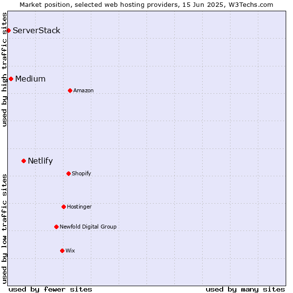 Market position of Netlify vs. Medium vs. ServerStack