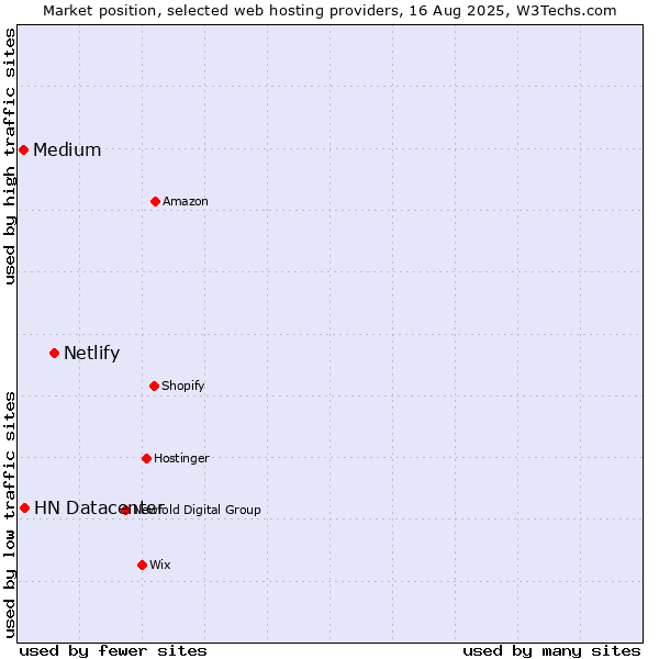 Market position of Netlify vs. HN Datacenter vs. Medium