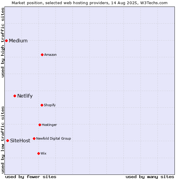Market position of Netlify vs. SiteHost vs. Medium