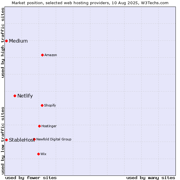 Market position of Netlify vs. Medium vs. StableHost