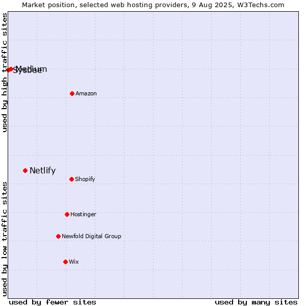 Market position of Netlify vs. Medium vs. Sysbee