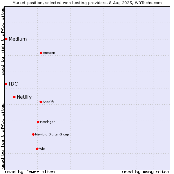 Market position of Netlify vs. Medium vs. TDC